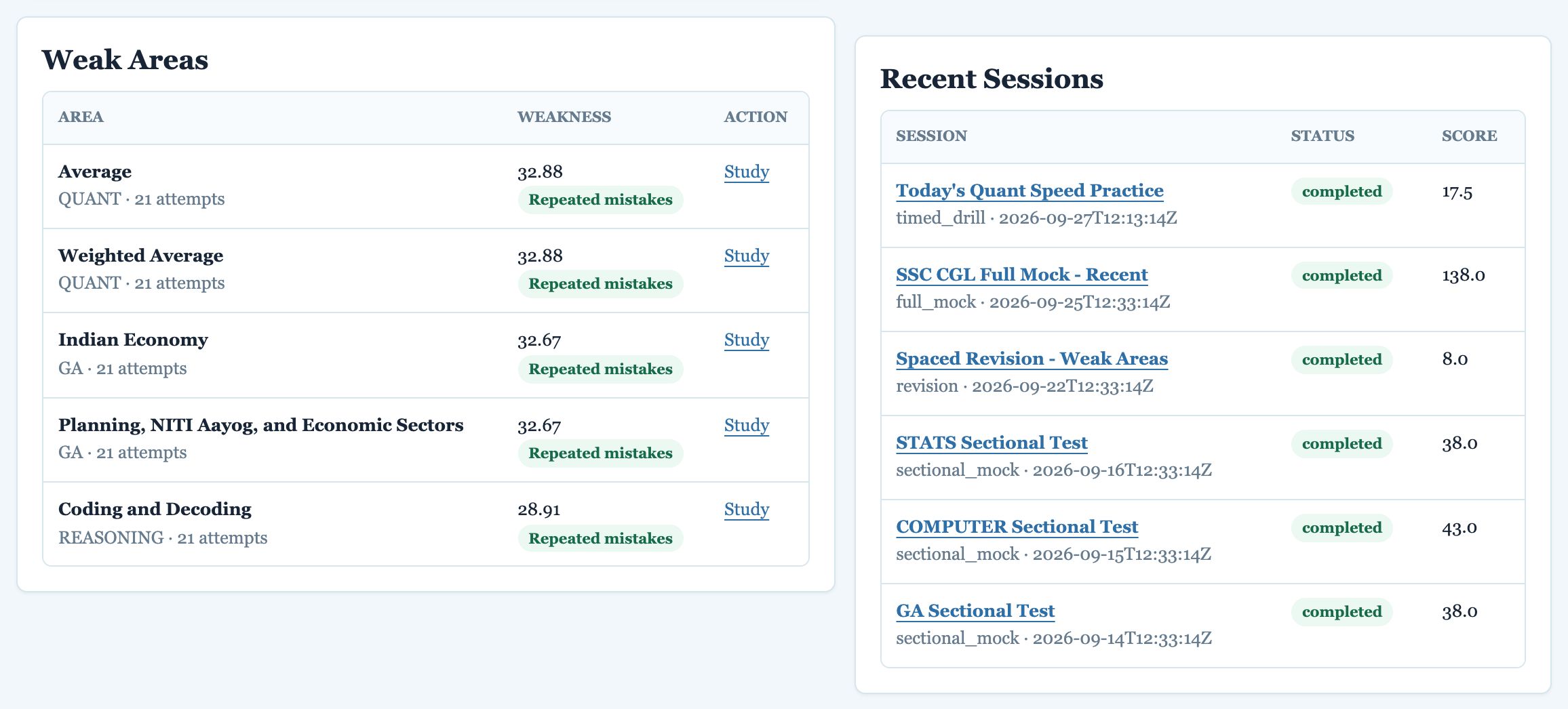Weak areas and recent sessions